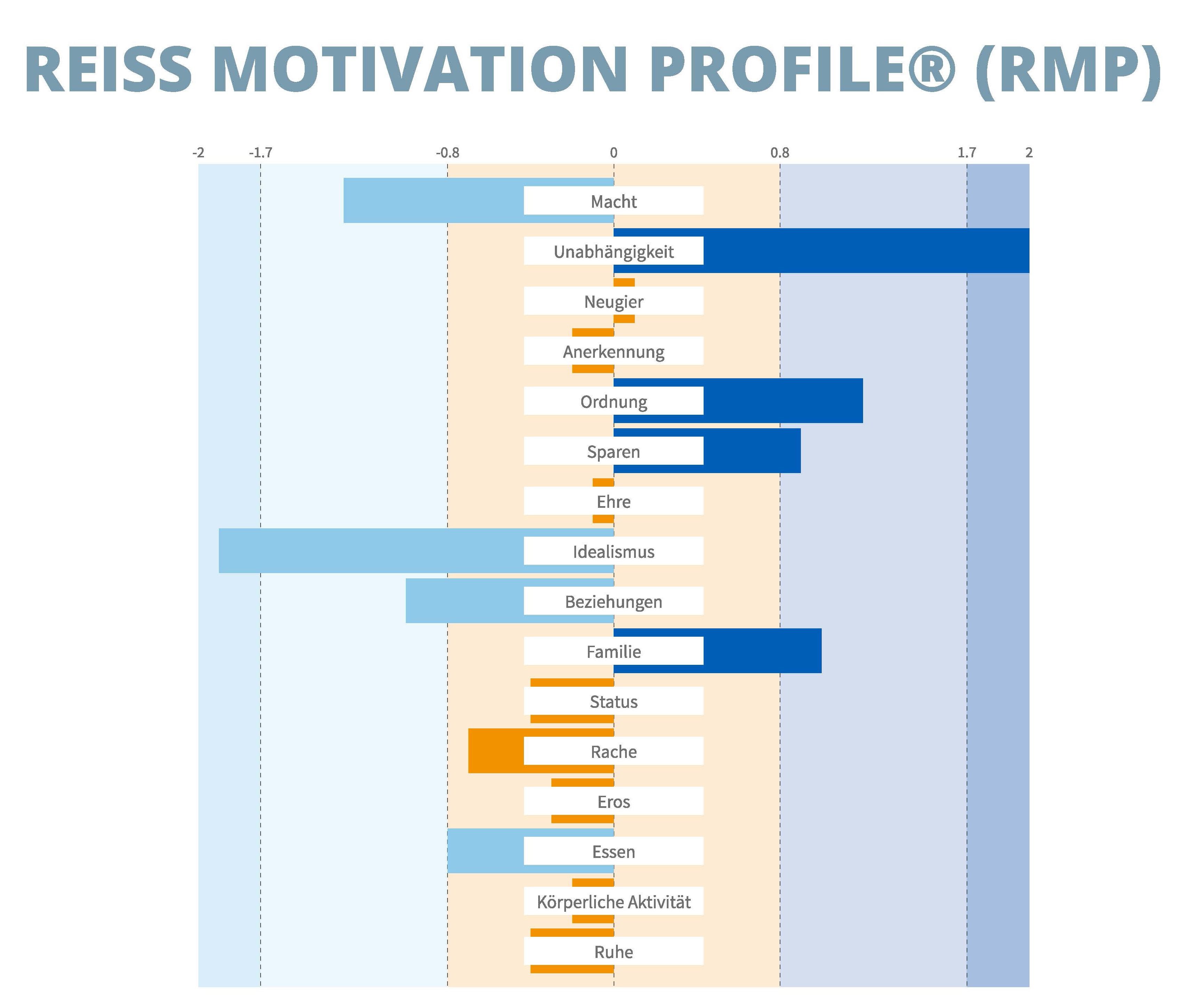 Reiss-Motivation-Profile